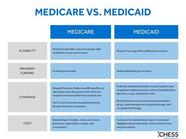 Medicare vs Medicaid